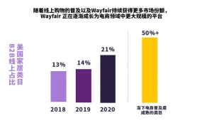 市场趋势｜Wayfair拓展欧美家居市场，中国卖家迎新机遇