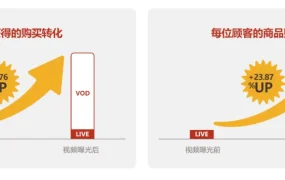 服务动态｜Coupang Shorts短视频功能上线 转化率提升【18.7%】加速爆单