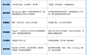 服务动态｜Coupang直送物流升级 整柜拼箱双模式 最快4工作日达韩国