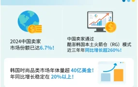 市场趋势｜Coupang韩国时尚品类年增长【20%+】 冬季靴子需求增【6869%】 8-12月布局指南
