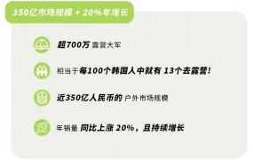 市场趋势｜韩国露营市场达350亿年增20% 三大品类10款爆品助力夏季销售