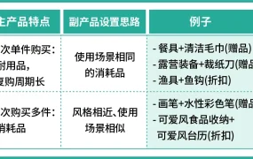 服务动态｜Shopee加购优惠工具免费开放 四大类目搭配指南助双11爆单