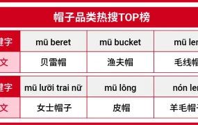 市场趋势｜Shopee帽子品类5大市场换季选品指南 同比增长【90%】广告转化率最高
