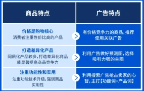 运营指导｜Shopee耳机广告策略：关联广告ROI高【30%】 马越巴泰四国优先投放