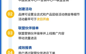 福利信息｜Shopee联盟营销上线中国卖家中心 首发返现100美元 投产比最高超30%