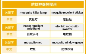 市场趋势｜东南亚暑假消费三大蓝海：防暑/防蚊/出游品类热卖 价格区间S$10～₱1400