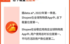 市场趋势｜Shopee 2022 Q1单量增长71.3% 下载量全球第一 巴西市场亮眼