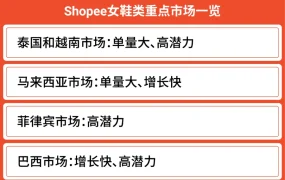 市场趋势｜Shopee时尚品类2022爆单指南：箱包鞋靴东南亚拉美增长【2-5倍】
