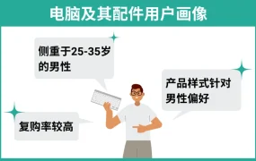 市场趋势｜Shopee电子类目4大热销子类目解析 复购率超【51%】2022年4月
