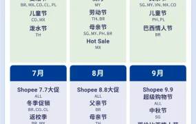 政策规则｜Shopee公布2022全年大促日历 新增5大新市场促销节点