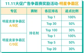 运营指导｜Shopee广告账户优化实操教学 提升ROI【230%】+抢100%返点