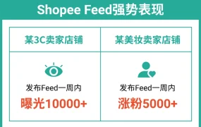 运营指导｜Shopee Feed大促种草机：一周涨粉【5000+】+广告金激励 10月31日前有效