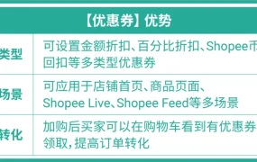 运营指导｜Shopee 9.9大促营销工具全攻略 转化率提升【80%】