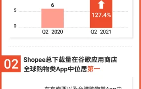 市场趋势｜Shopee Q2订单增长127.4% 全球下载量第一 巴西市场表现亮眼