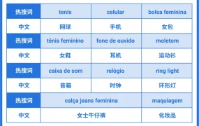 运营指导｜Shopee 9.9超级购物节全攻略：8月20日启动 四大市场热销品类+关键词揭秘