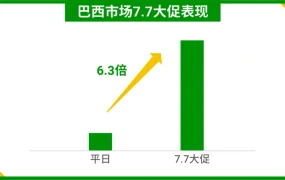 福利信息｜Shopee巴西新卖家激励 前3月免佣金+闪购位 8月15日截止