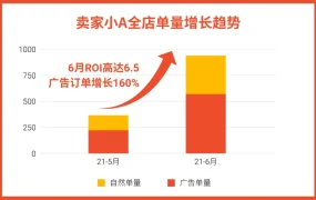 市场趋势｜马来居家用品需求暴涨【160%】广告ROI达6.5 6月充值返现最高33%