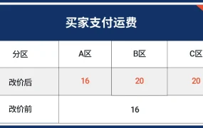 物流动态｜Shopee深圳仓迁东莞神鹰仓+巴西运费下调 7月11日截止