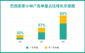 福利信息｜Shopee巴西广告ROI高达【18】+新用户充值返点【40%】4月底截止