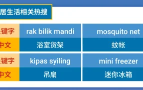 市场趋势｜Shopee马来斋月家居+台湾女装选品指南 迷你产品热搜【30%】增长