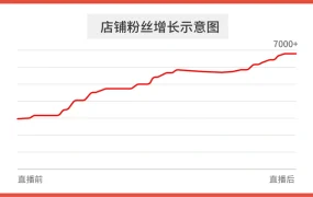 运营指导｜Shopee官方号直播升级 女装单场GMV破【$14000】+Feed7天吸粉【2000+】