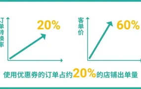 运营指导｜Shopee 4.4大促五大营销工具实战攻略 折扣订单占【70%】巴西广告ROI【18倍】