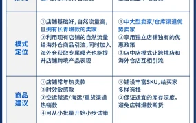 服务动态｜Shopee海外仓全新升级 一店多运+佣金优惠+秒杀位 3月25日发布