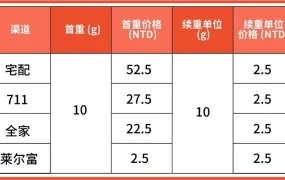 物流动态｜Shopee台湾站轻物流费率降运费【97%】 订单涨幅超大盘2倍