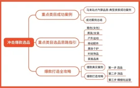 运营指导｜Shopee春节免费课程礼包 含5大模块助力节后单量提升