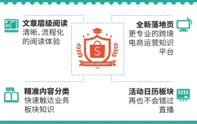 服务动态｜Shopee大学全新升级 四大系统助力卖家爆单 2021年1月7日上线