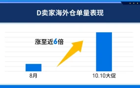 福利信息｜Shopee海外仓春节激励计划 免除4个月仓储费+操作费折扣 12月第1周截止