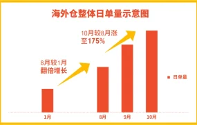 福利信息｜Shopee三波大促连击 海外仓申报免手续费+800万激励基金 11月9日截止