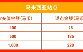 福利信息｜Shopee 11.11广告全额免单+11月充值返现80% 最高上千美金激励