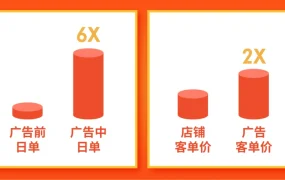 服务动态｜Shopee官方站外广告CPAS全面开放 日单量增【6倍】客单价翻倍