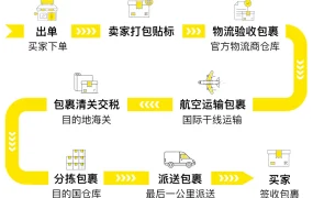 政策规则|美客多自发货操作手册更新 订单处理3工作日+店铺信誉三指标考核