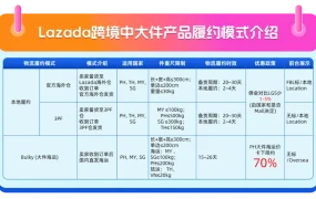 市场趋势｜Lazada高客单策略重构东南亚增长逻辑 9.9大促中高价值产品单量增【35%】