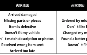 政策规则｜eBay旺季退货政策全解析 30天内退货必须接受