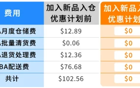 福利信息|亚马逊2025新卖家福利包 最高55万美金补贴+FBA全免费 10月22日发布