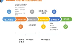 亚马逊排名算法解析与优化策略-7页