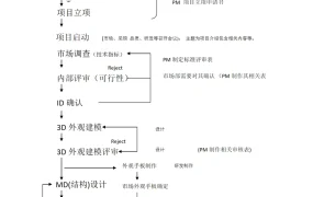 跨境电商产品项目流程全解析-2页