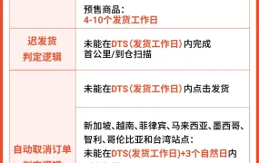 运营指导｜Shopee大促极速发货指南：DTS政策详解+三大时效提升方案
