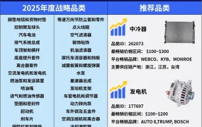 市场趋势｜澳洲汽配现【64%】环保消费需求 eBay发布高潜力战略品类清单