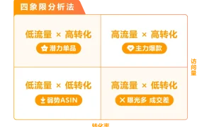 运营指导｜亚马逊官方专属顾问3步复盘法提升销售额【28.1%】+四象限分析优化产品结构