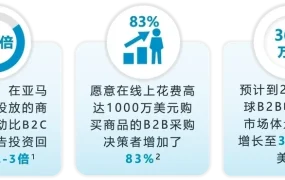 服务动态｜亚马逊推出B端展示型推广功能 曝光提升【47%】 2024年6月1日上线