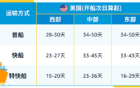 服务动态｜Amazon SEND海运服务上线美国站 2024年3月18日