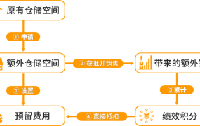 服务动态｜亚马逊库存管理工具包上线 精准解决补货/清货难题 2023年8月1日