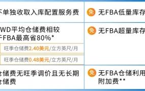 物流动态｜亚马逊AWD仓储费75折 降低卖家物流成本