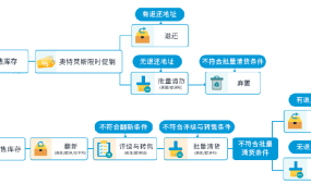 政策规则｜中风险！库龄超限费用最高涨【13倍】 2024年2月2日生效