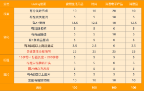 政策规则｜Listing完整度新标准上线 2024年1月1日生效