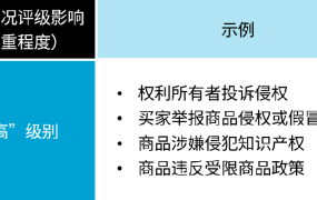 政策规则｜🔴高危！重复“高”级别违规触发账户停用 2023年10月12日
